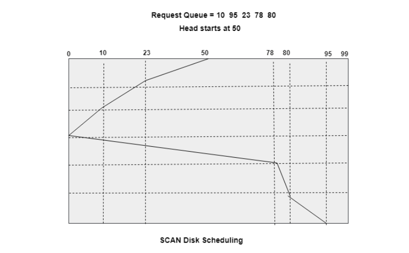 SCAN Disk Scheduling